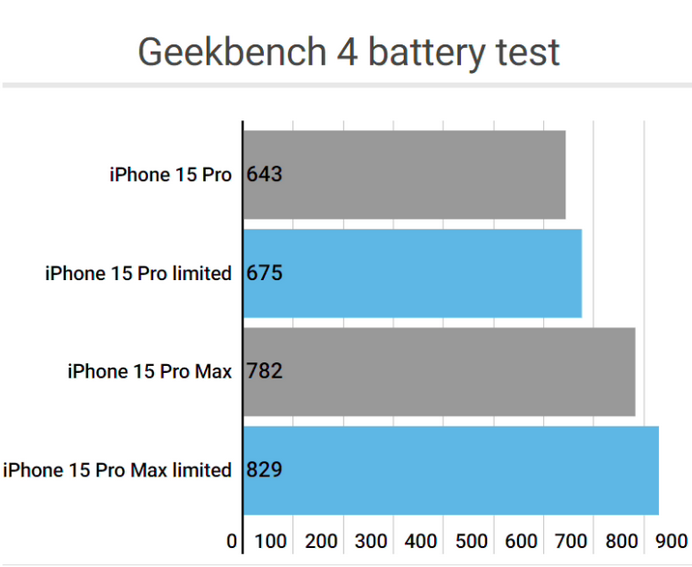 沭阳apple维修站iPhone15Pro的ProMotion高刷功能耗电吗