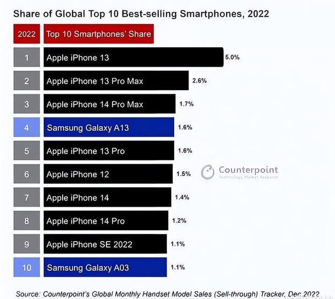 沭阳苹果维修分享:为什么iPhone14的销量不如iPhone13? 