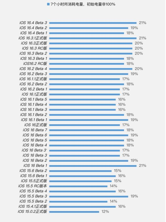 沭阳苹果手机维修分享iOS 16.4 Beta 3续航跑分等测试结果汇总 
