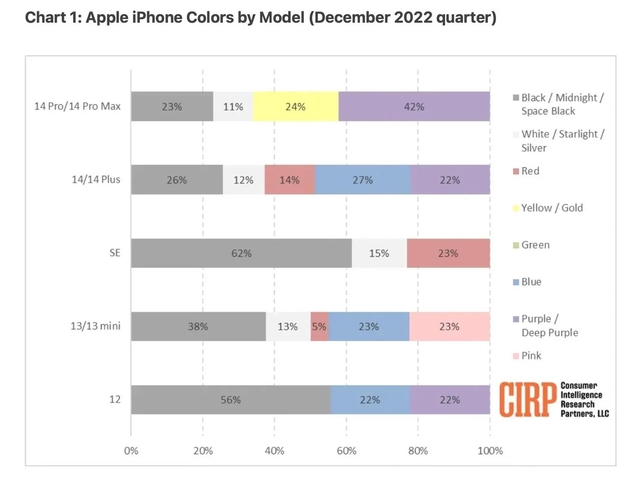 沭阳苹果维修网点分享：美国用户最喜欢什么颜色的iPhone 14？ 