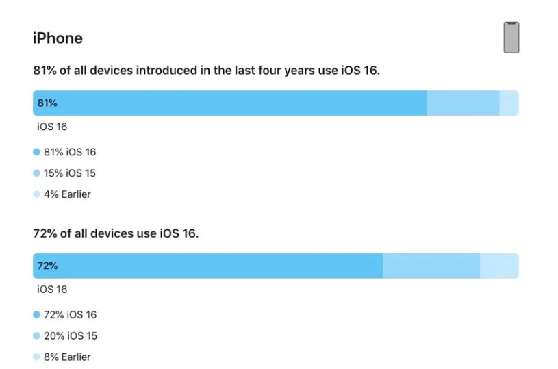 沭阳苹果手机维修分享iOS 16 / iPadOS 16 安装率 