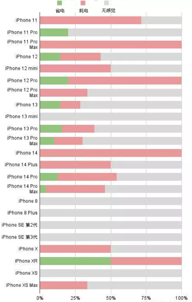 沭阳苹果手机维修分享iOS16.2太耗电怎么办？iOS16.2续航不好可以降级吗？ 