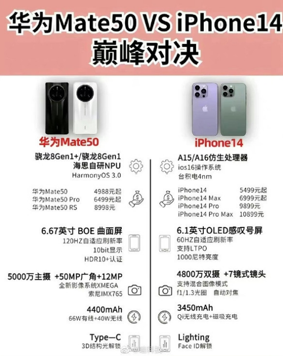 沭阳苹果14维修分享iPhone14和华为mate50，应该怎么选 