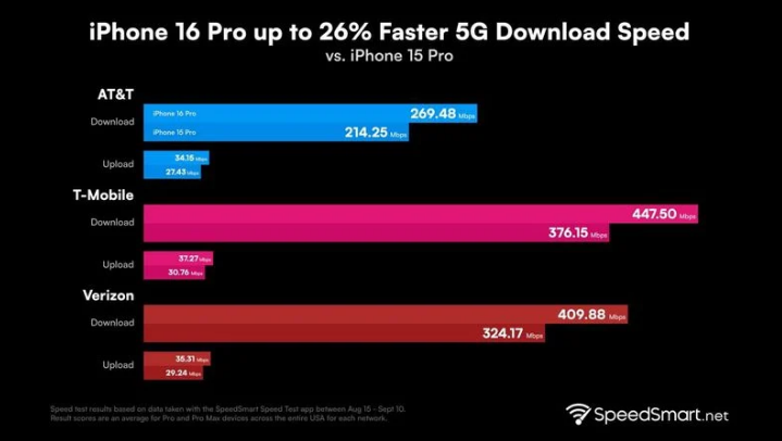 沭阳苹果手机维修分享iPhone 16 Pro 系列的 5G 速度 