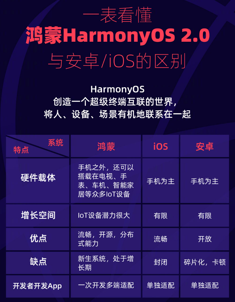 沭阳苹果手机维修分享华为鸿蒙 OS 与安卓以及 iOS 都有什么区别 