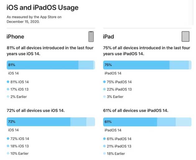 沭阳苹果手机维修分享有多少用户更新了 iOS 14 