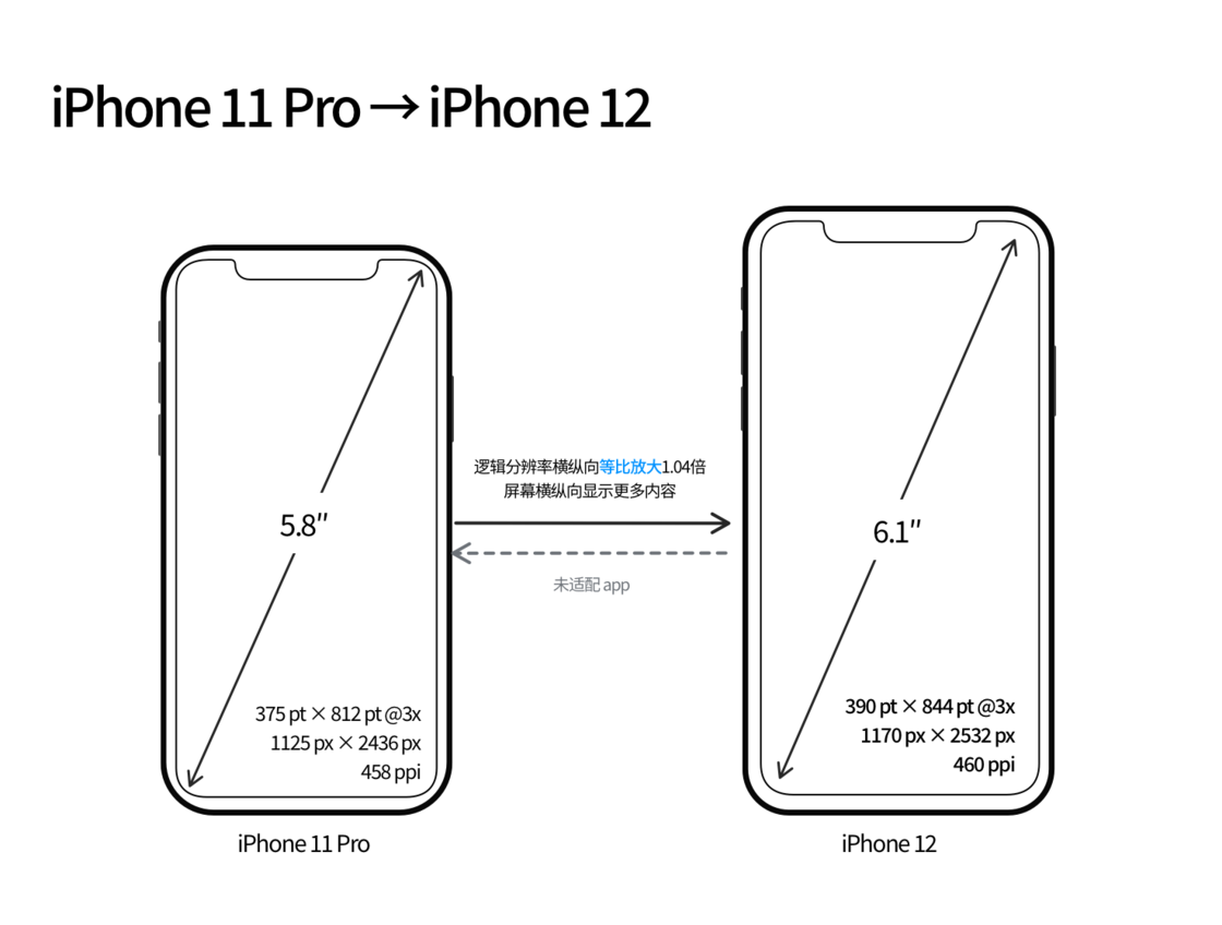 沭阳苹果手机维修分享iPhone 12 mini 和 iPhone 12 Pro 的尺寸变化会改变显示内容吗 